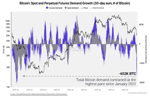 ビットコインの総需要は先週-652,000BTCまで急落